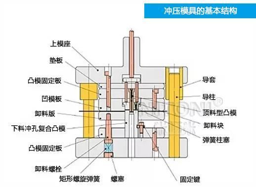 深圳模具廠家哪家好，圖解五金沖壓模具的基本結(jié)構(gòu)組成 